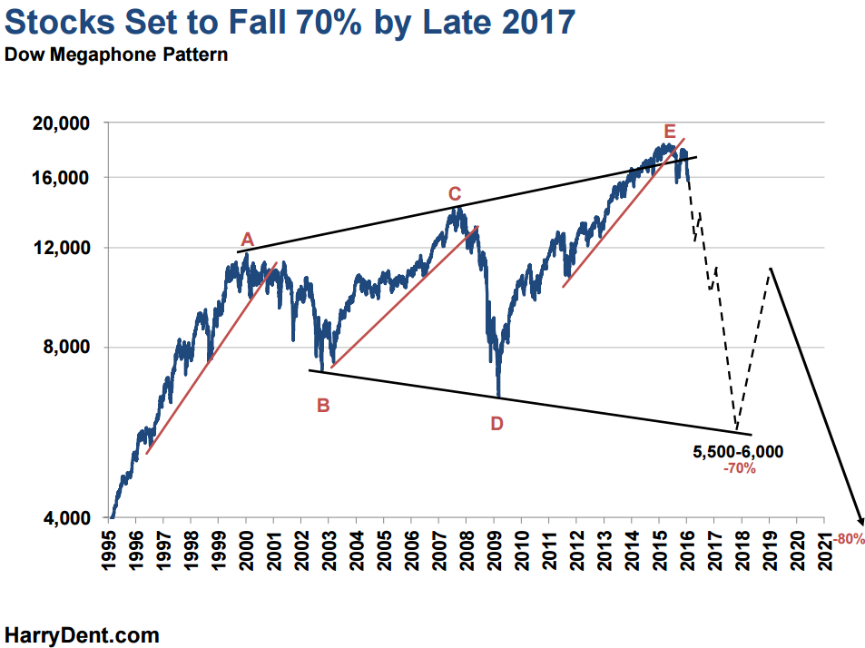 stock market performance depression