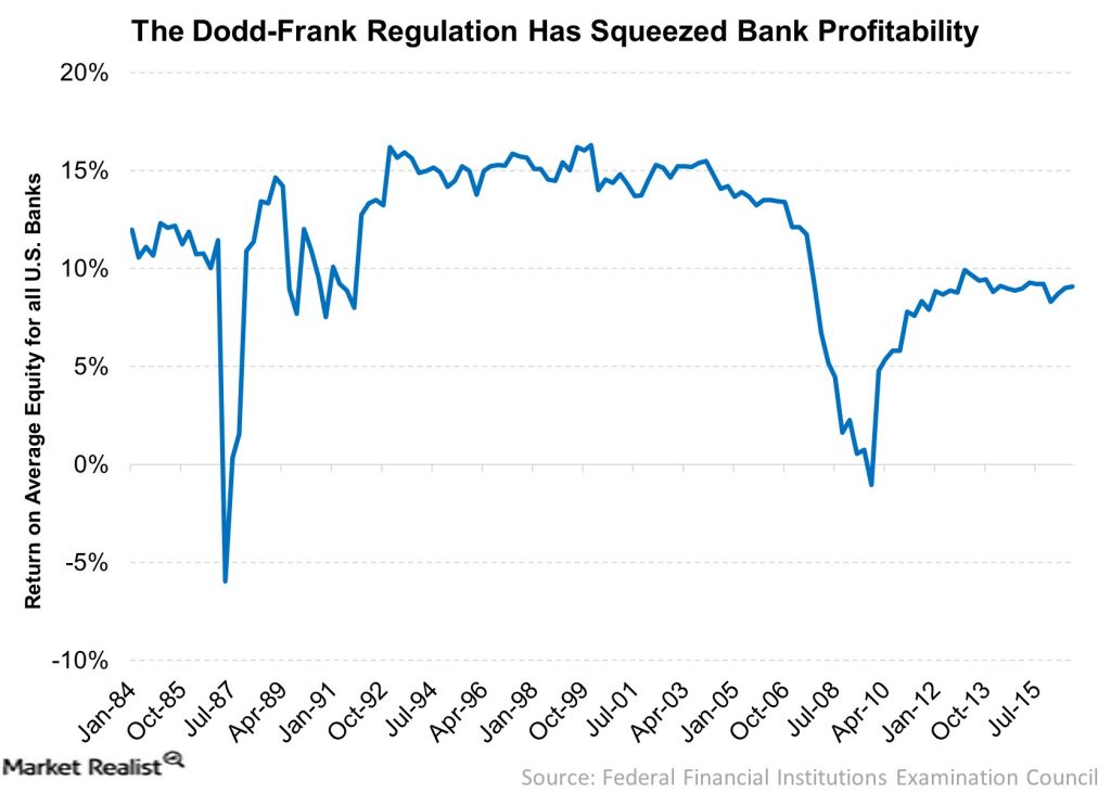 The-Dodd-Frank-Regulation-Has-Squeezed-Bank-Profitability-2017-02-22